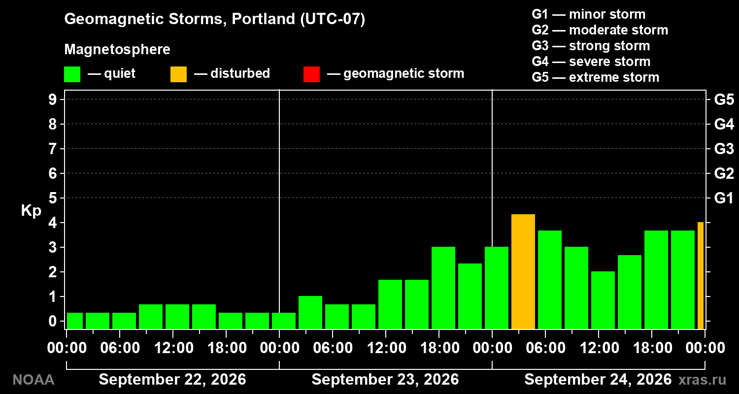 Geomagnetic index Kp for 3 days