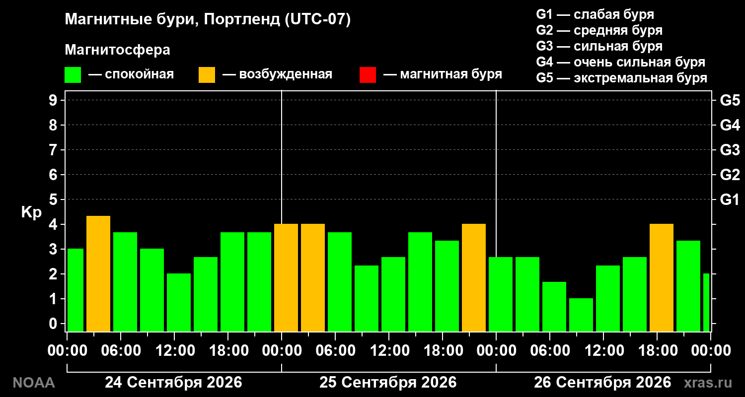 Геомагнитный индекс Kp за 3 суток