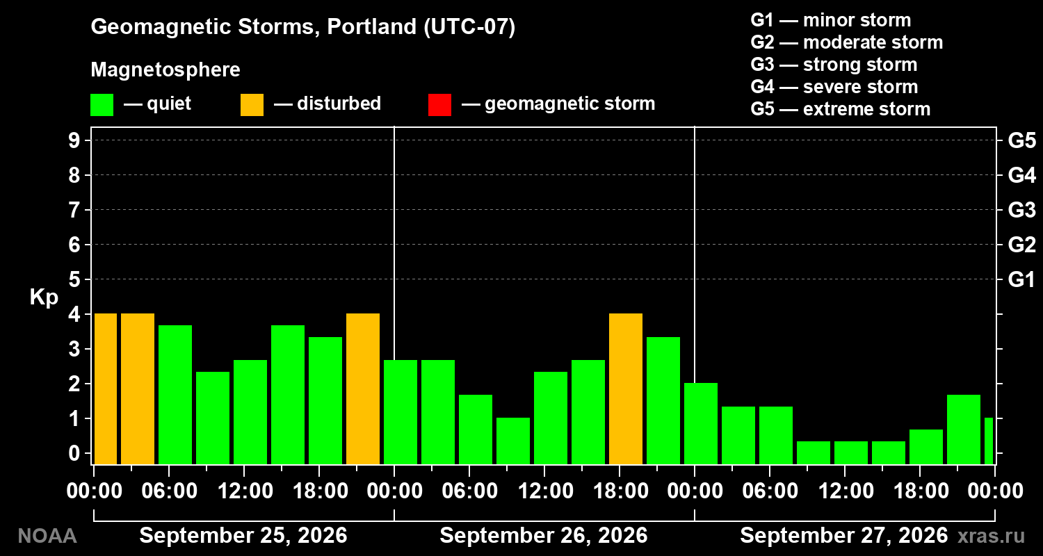 Geomagnetic index Kp for 3 days
