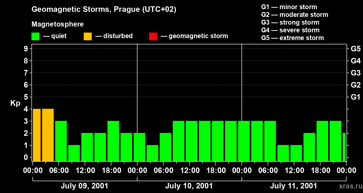 Changes in the geomagnetic index Kp