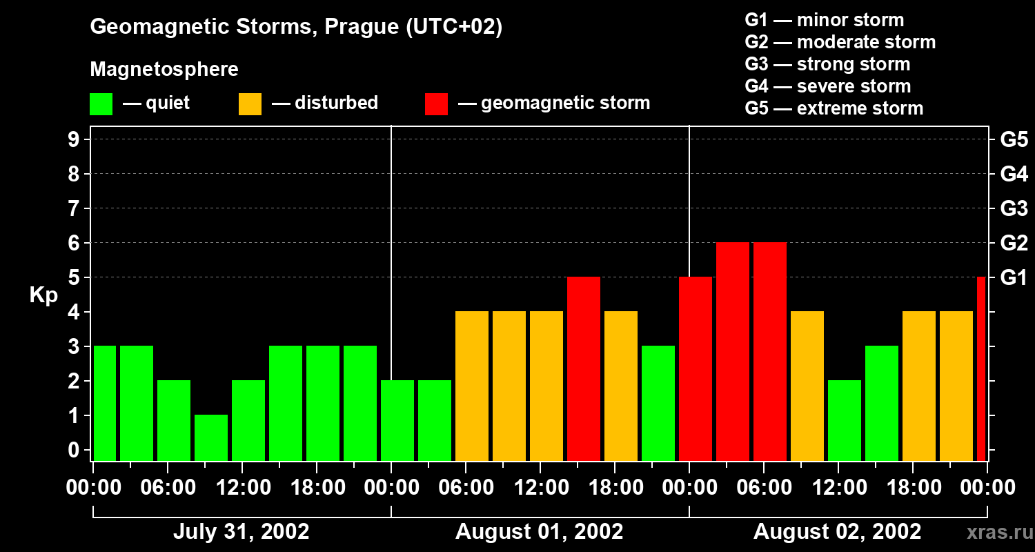 Changes in the geomagnetic index Kp