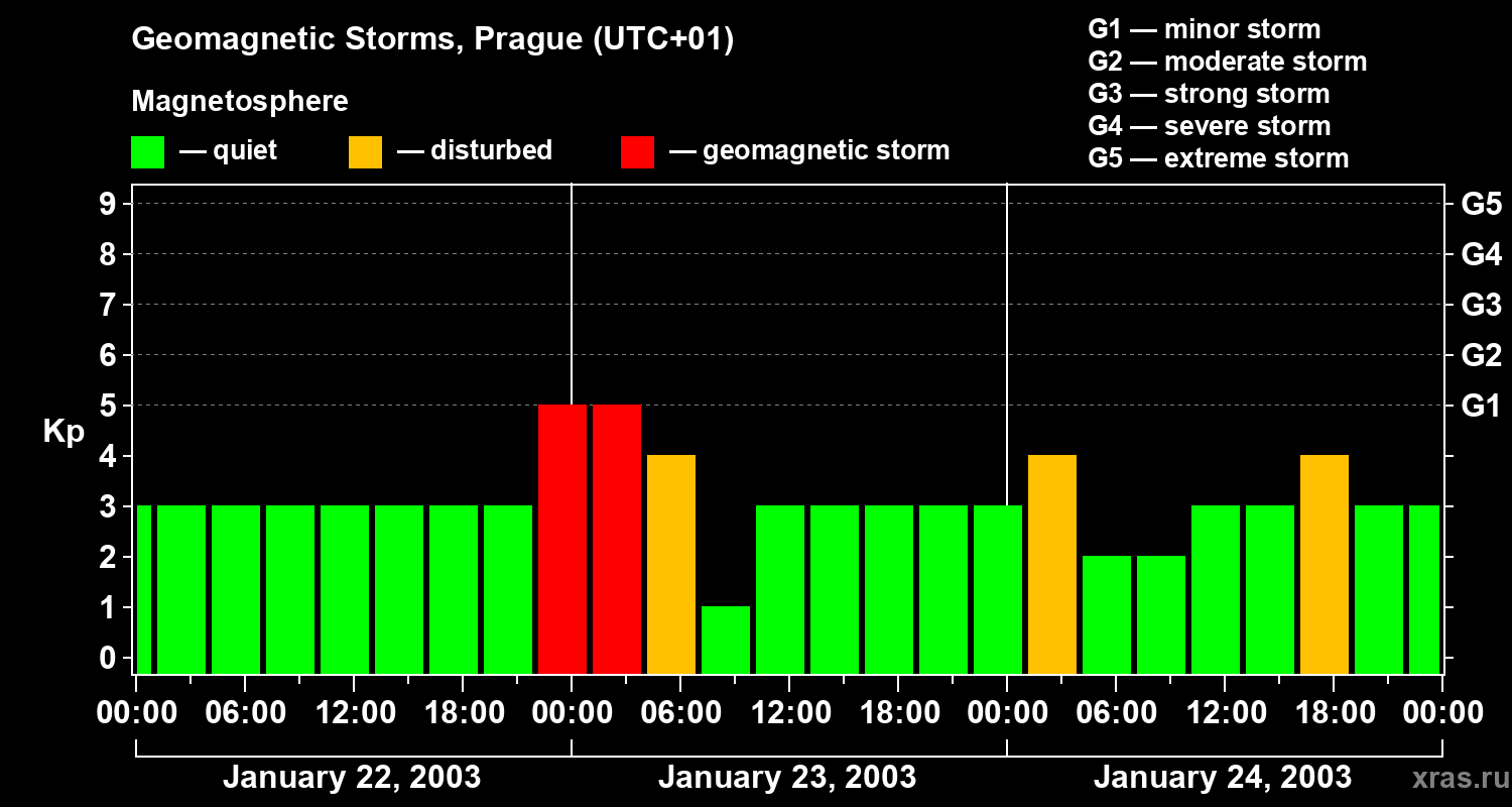Changes in the geomagnetic index Kp