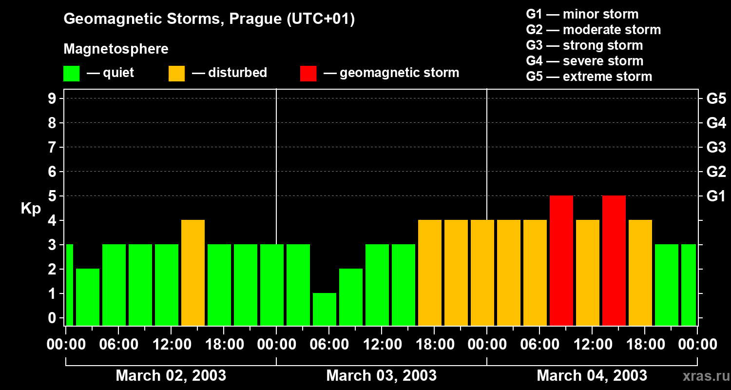 Changes in the geomagnetic index Kp