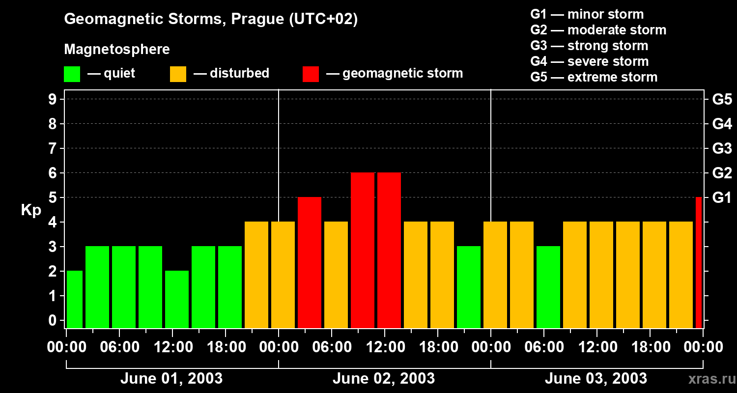 Changes in the geomagnetic index Kp