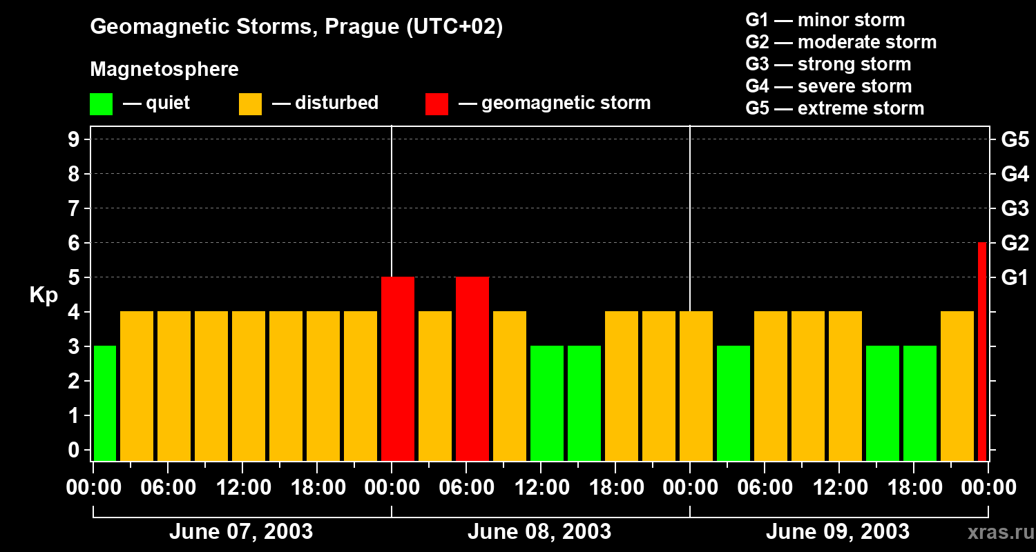 Changes in the geomagnetic index Kp