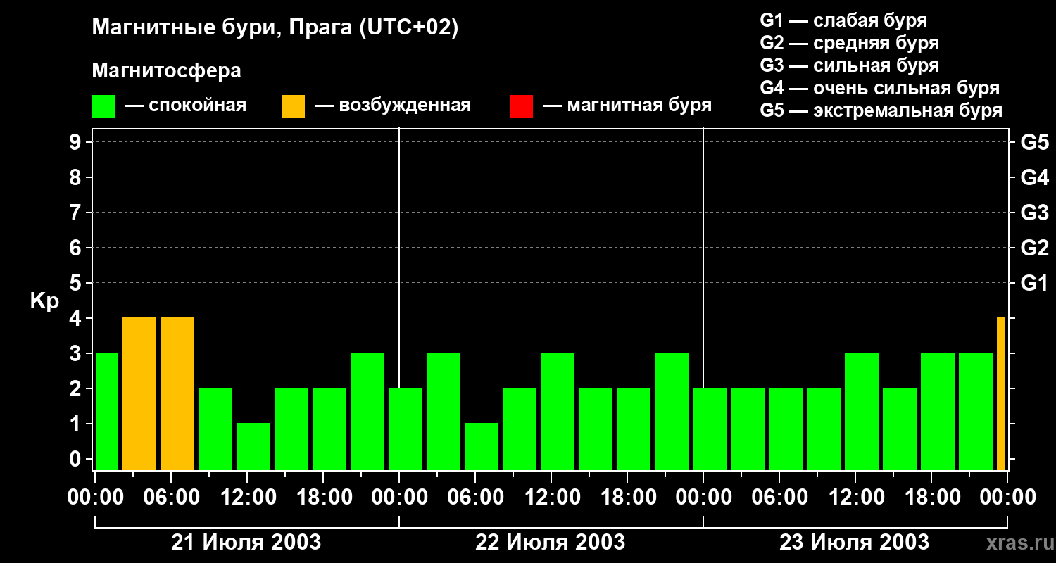 Изменения геомагнитного индекса Kp