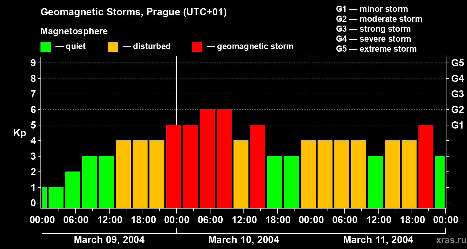Changes in the geomagnetic index Kp