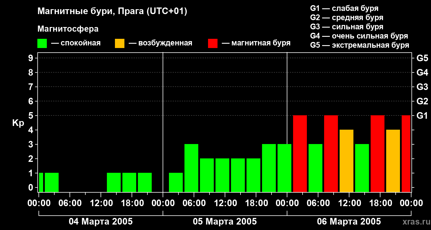 Изменения геомагнитного индекса Kp