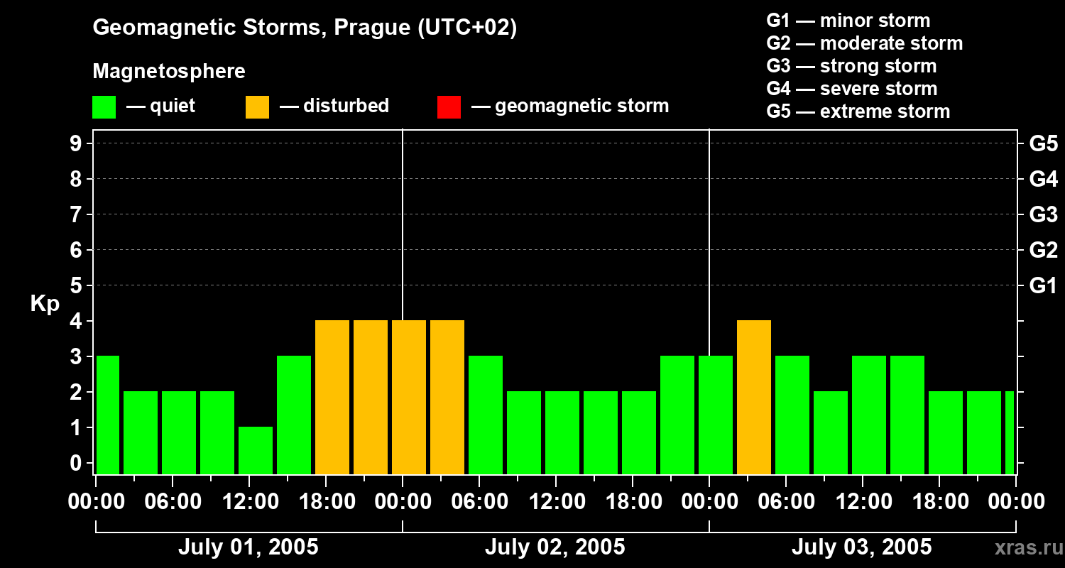 Changes in the geomagnetic index Kp
