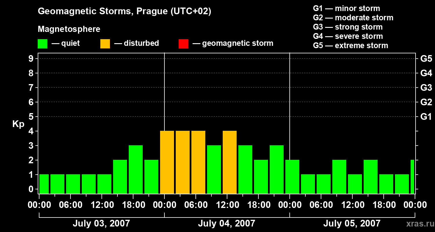 Changes in the geomagnetic index Kp