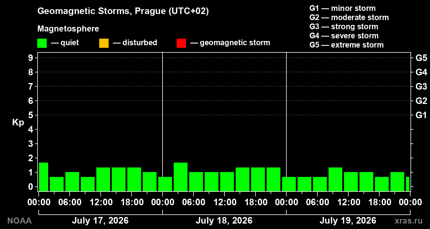 Geomagnetic index Kp for 3 days