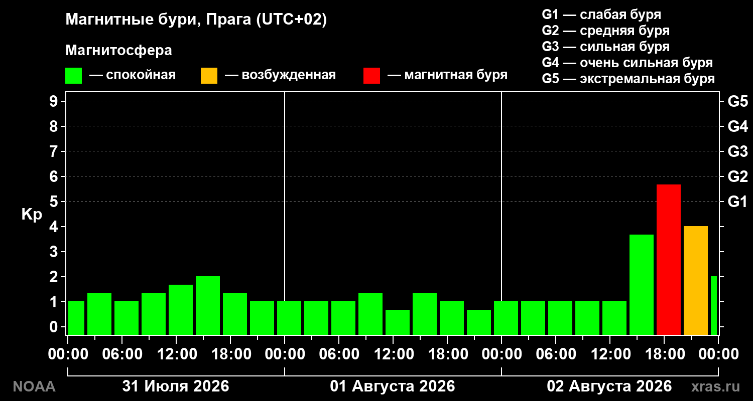 Геомагнитный индекс Kp за 3 суток