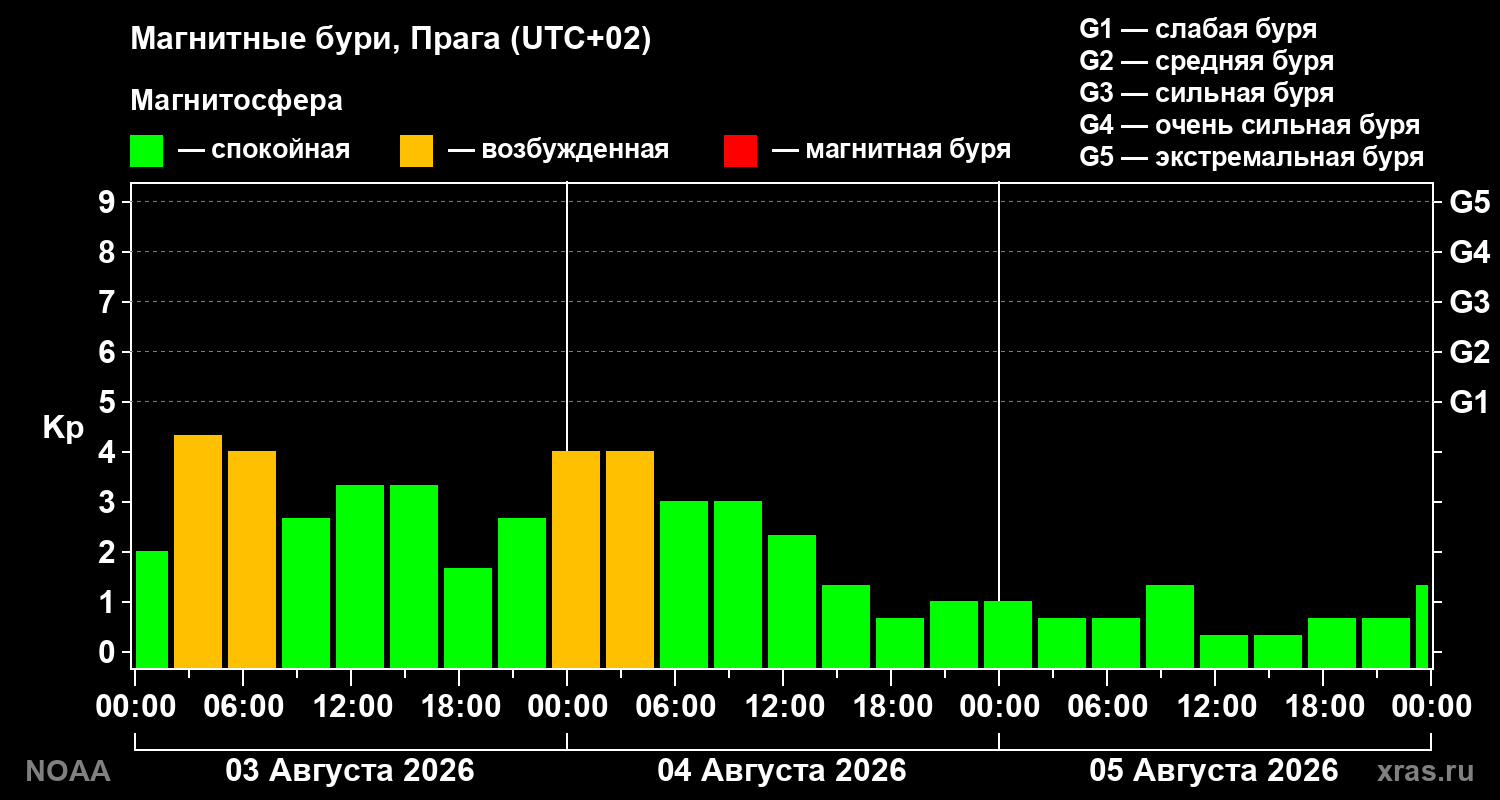 Геомагнитный индекс Kp за 3 суток