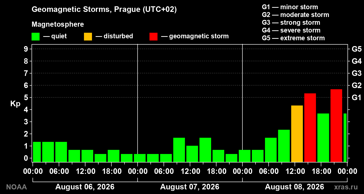 Geomagnetic index Kp for 3 days