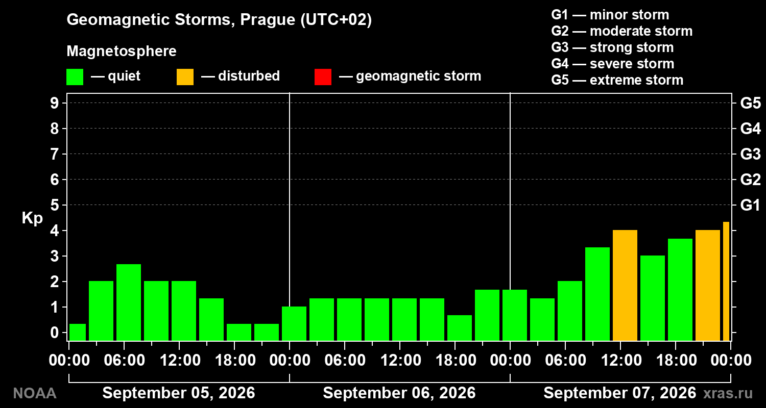 Geomagnetic index Kp for 3 days