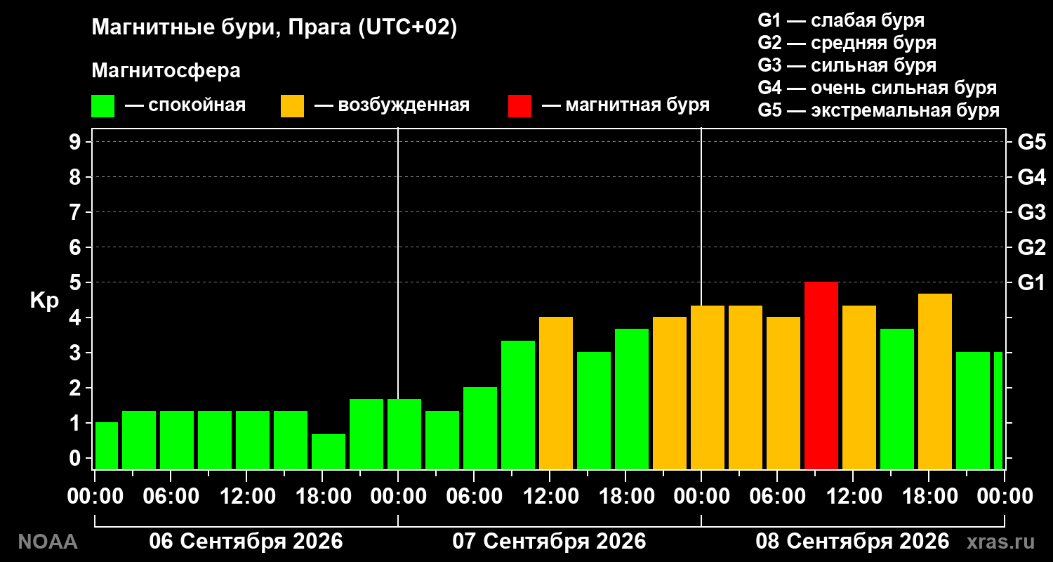 Геомагнитный индекс Kp за 3 суток