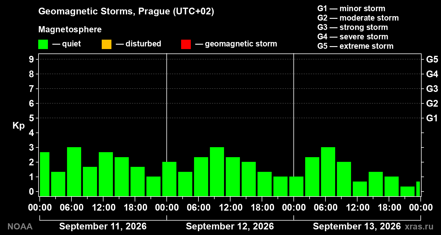 Geomagnetic index Kp for 3 days