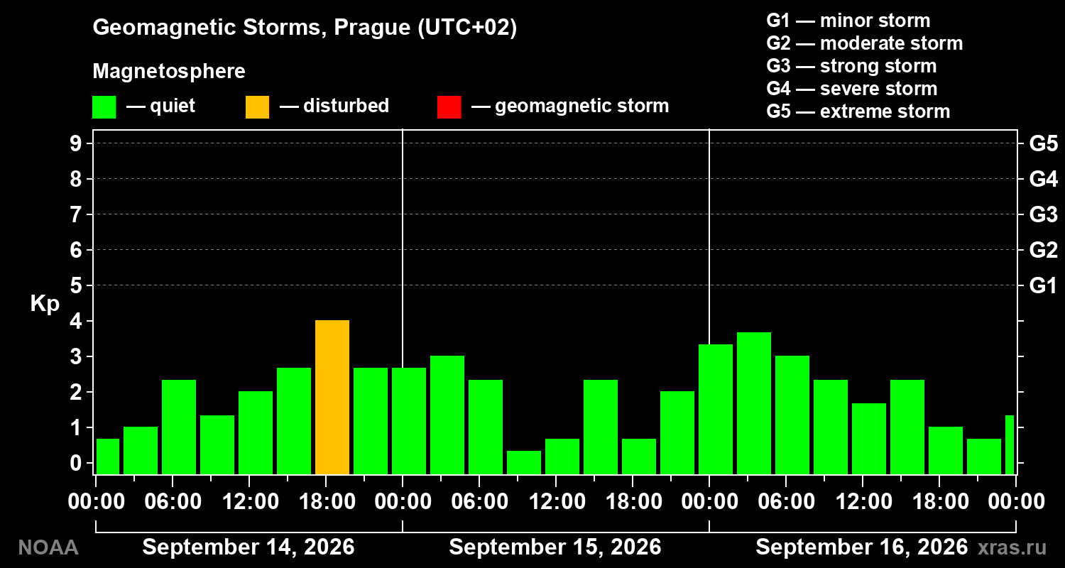 Geomagnetic index Kp for 3 days