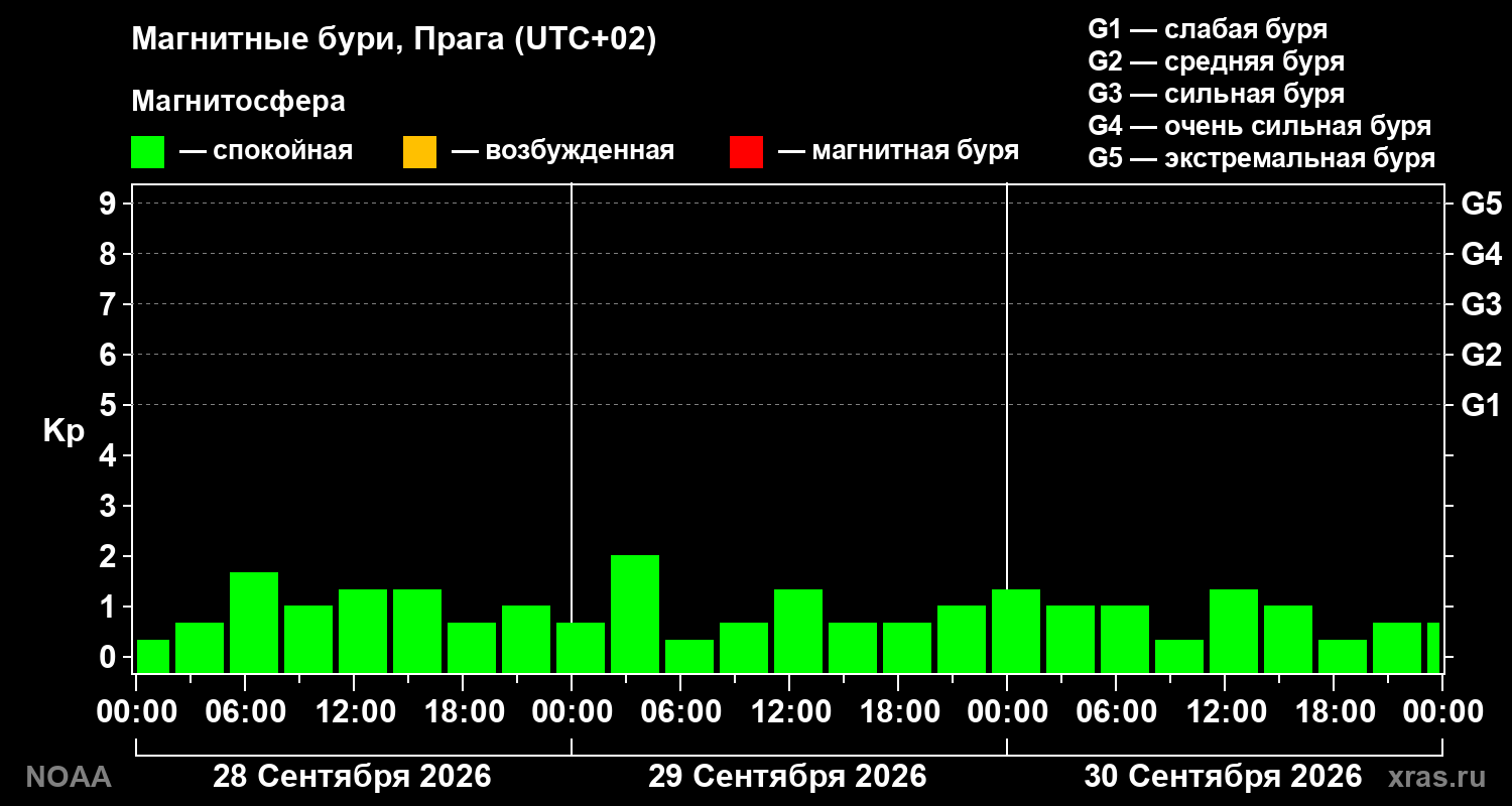 Геомагнитный индекс Kp за 3 суток
