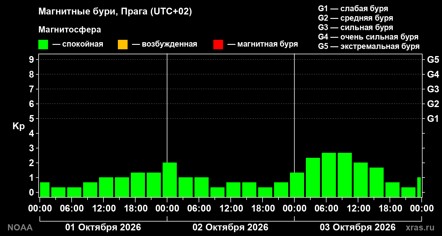 Геомагнитный индекс Kp за 3 суток