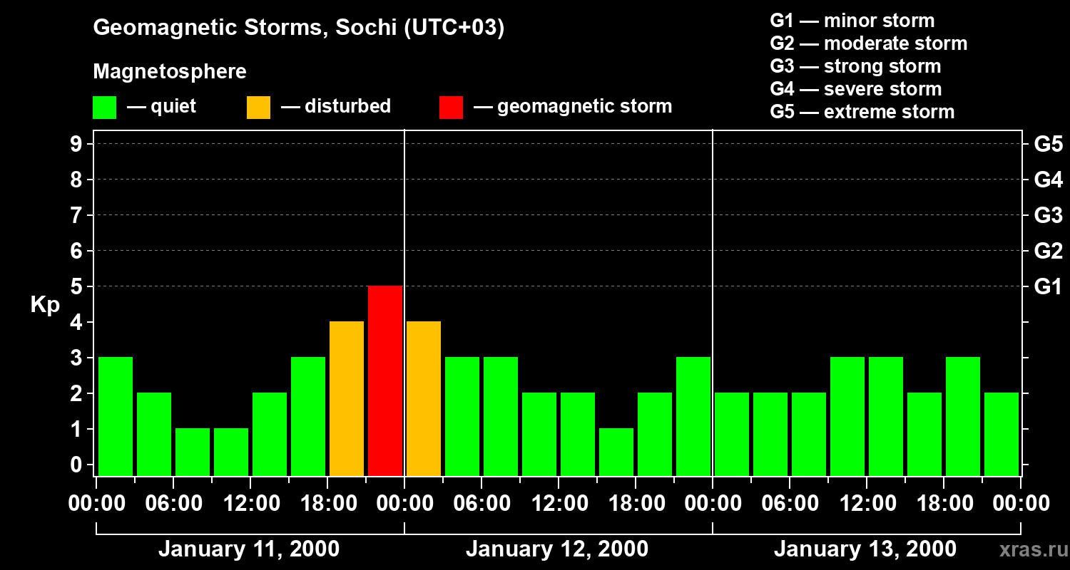 Changes in the geomagnetic index Kp