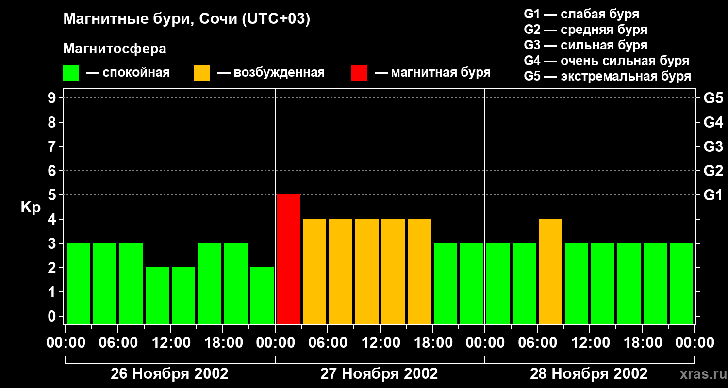 Изменения геомагнитного индекса Kp