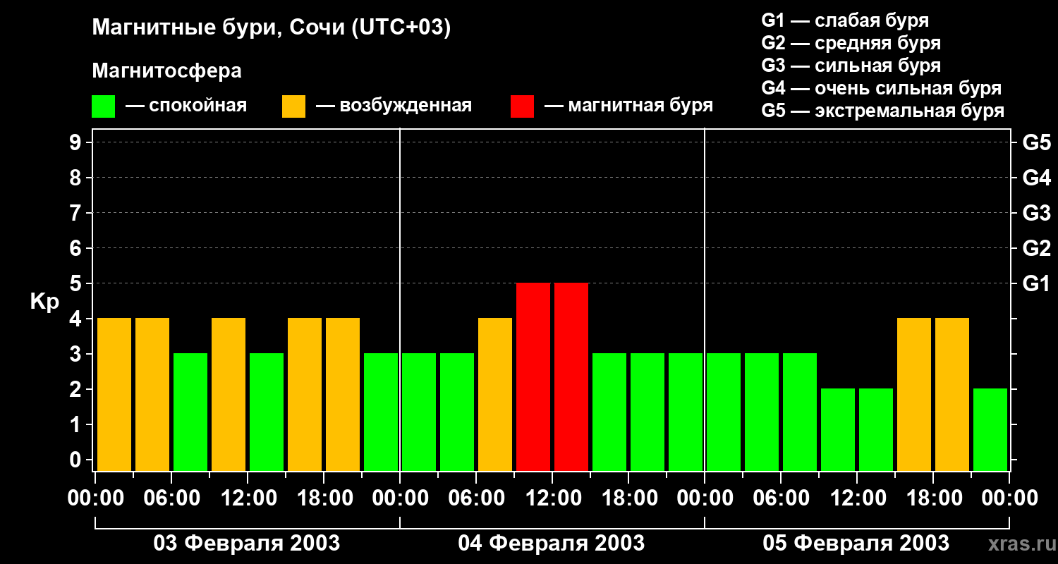 Изменения геомагнитного индекса Kp
