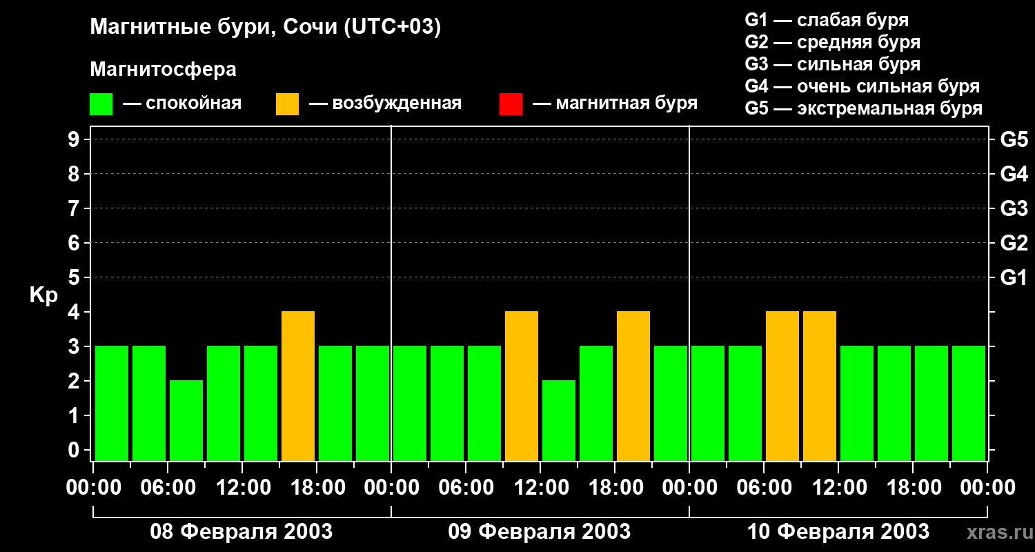 Изменения геомагнитного индекса Kp