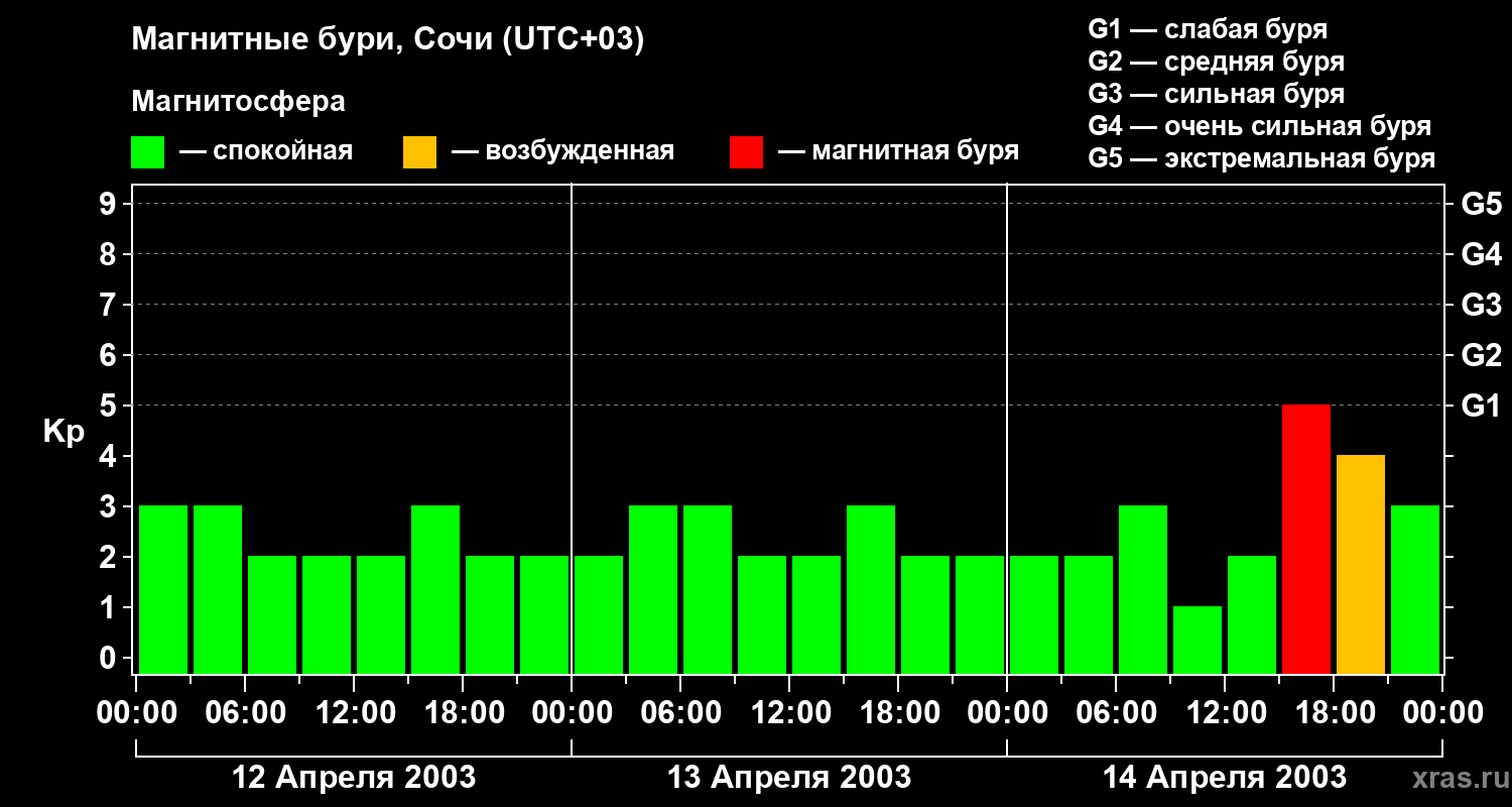 Изменения геомагнитного индекса Kp