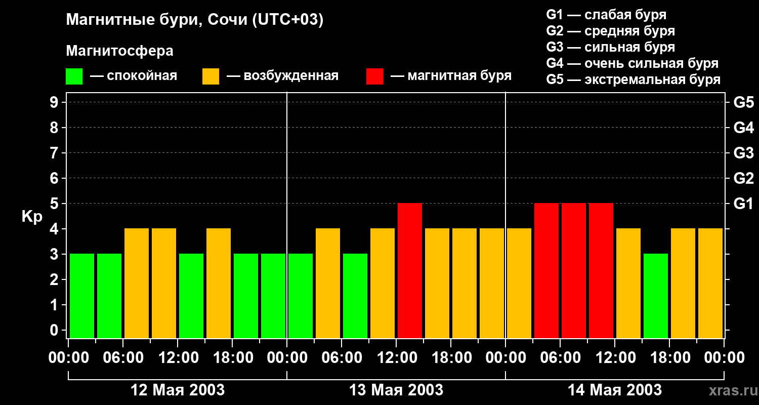 Изменения геомагнитного индекса Kp