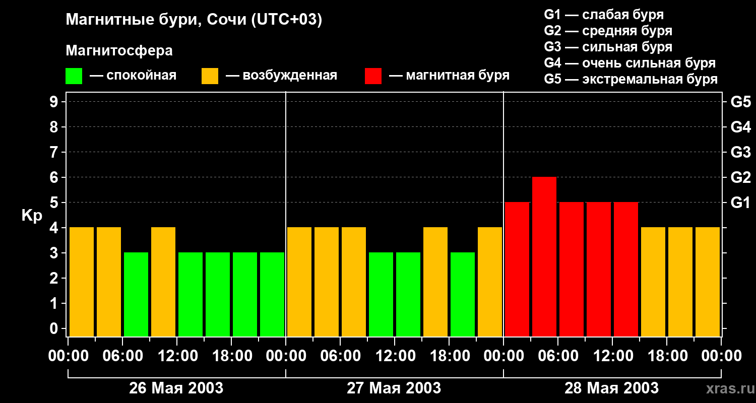 Изменения геомагнитного индекса Kp