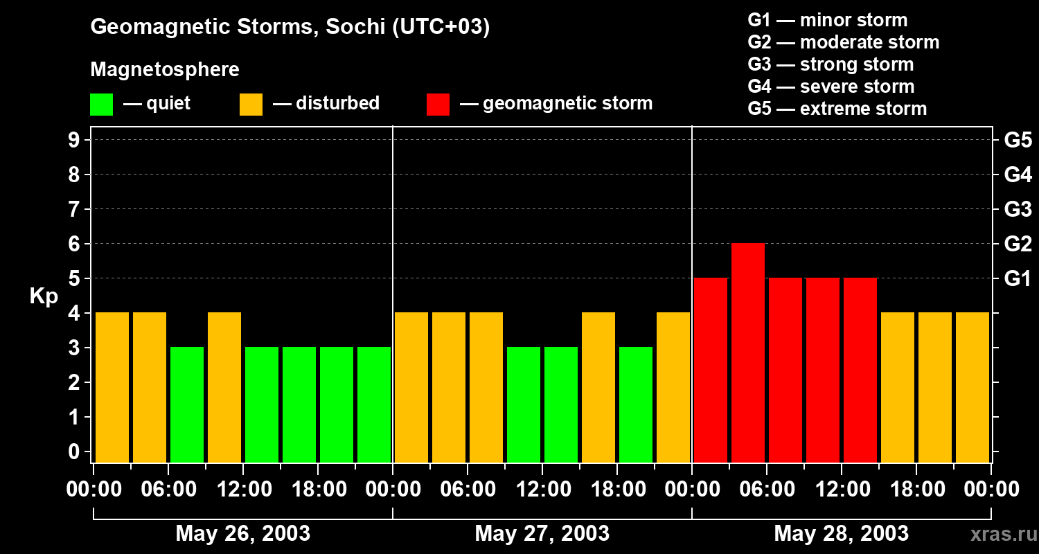 Changes in the geomagnetic index Kp