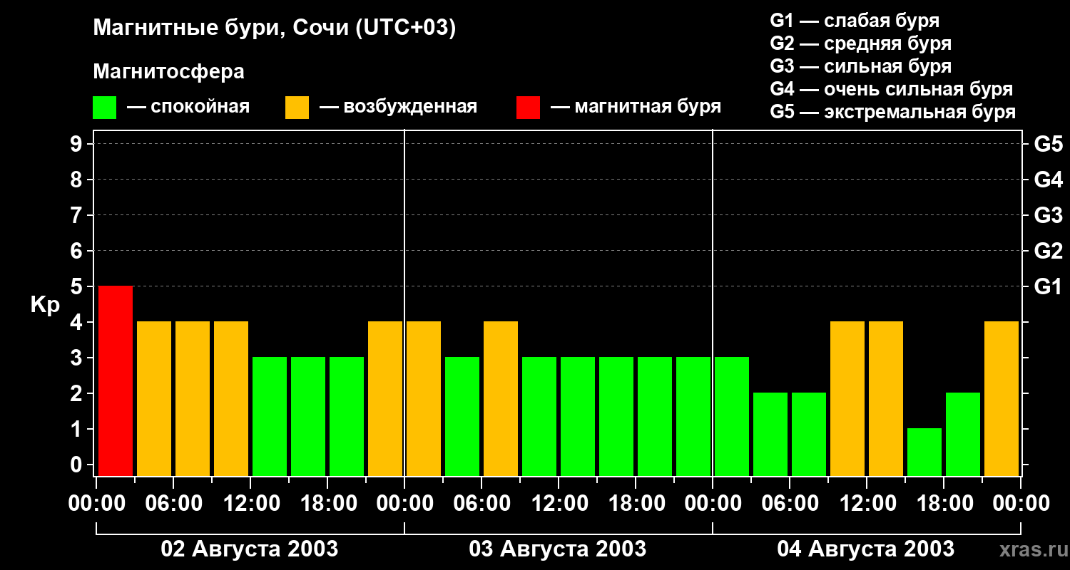 Изменения геомагнитного индекса Kp