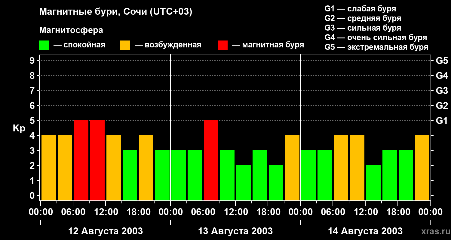 Изменения геомагнитного индекса Kp