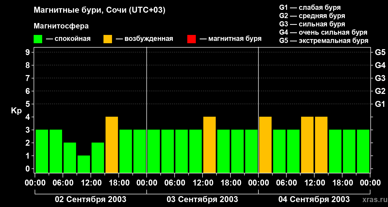 Изменения геомагнитного индекса Kp