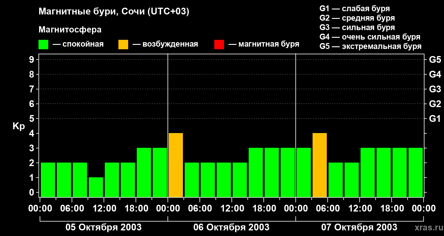 Изменения геомагнитного индекса Kp