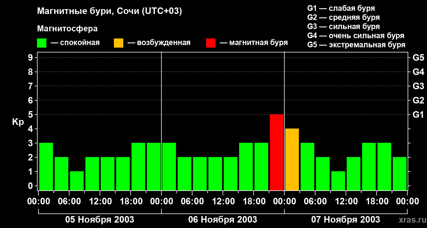 Изменения геомагнитного индекса Kp