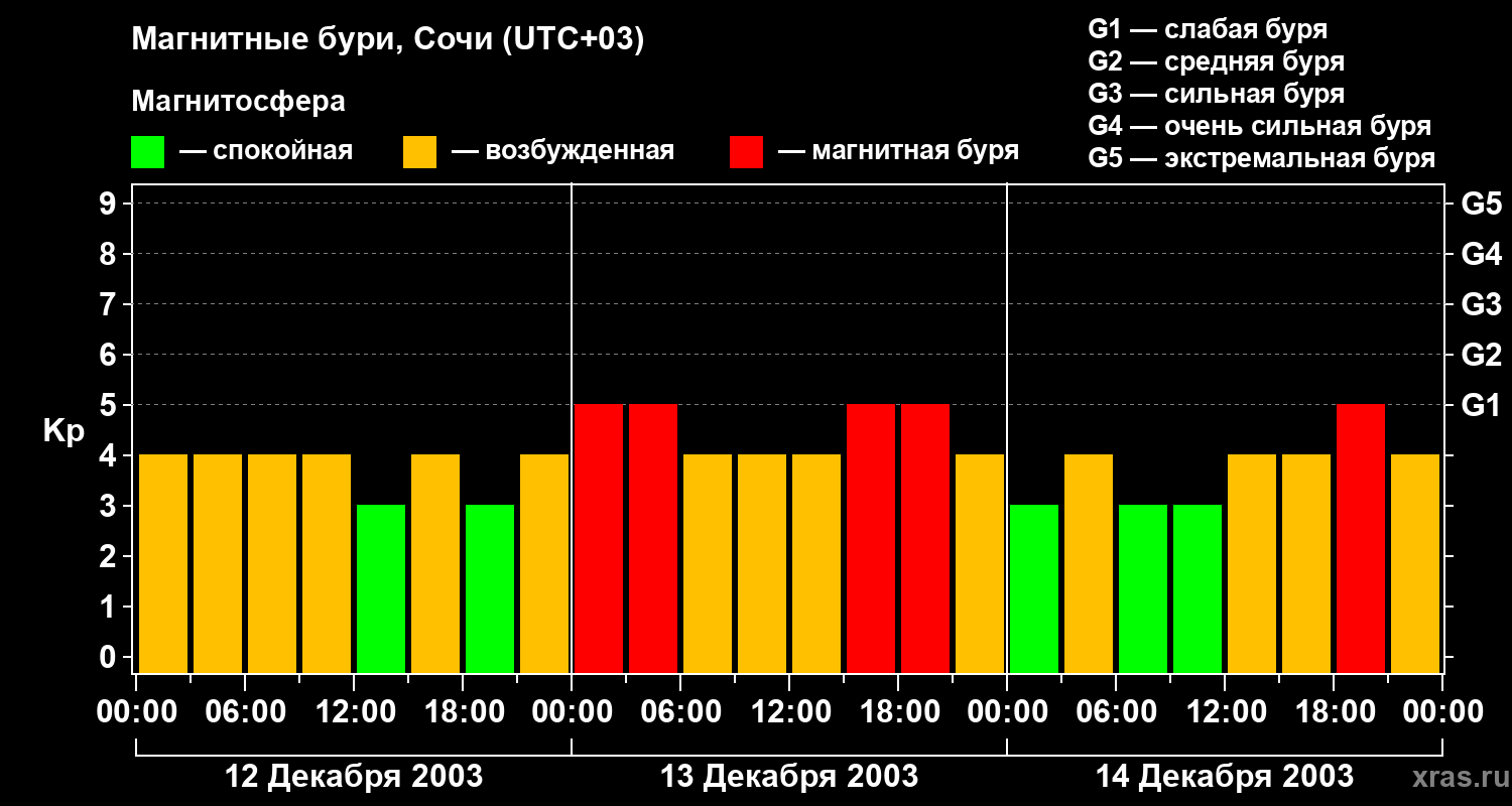 Изменения геомагнитного индекса Kp