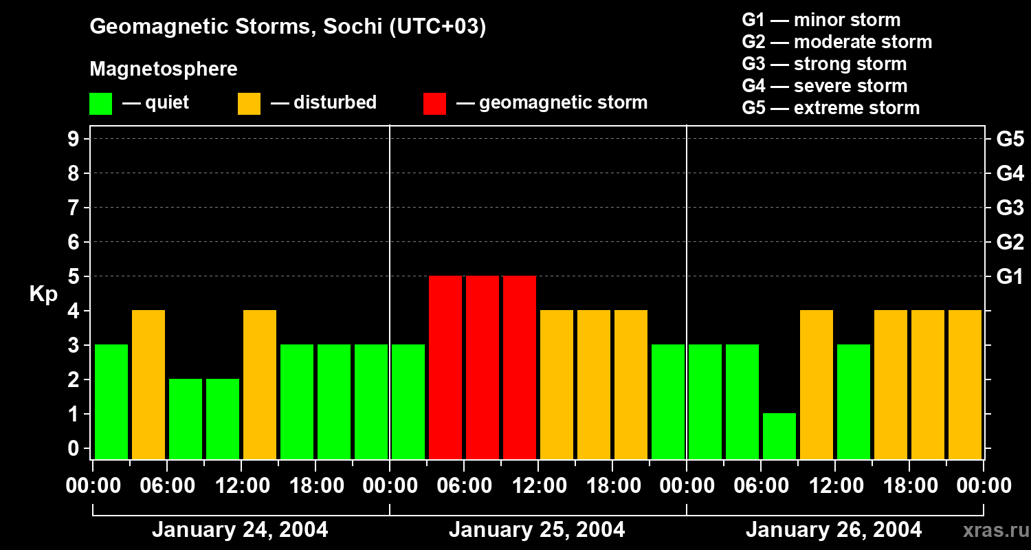 Changes in the geomagnetic index Kp