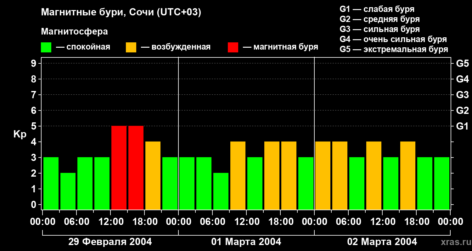Изменения геомагнитного индекса Kp