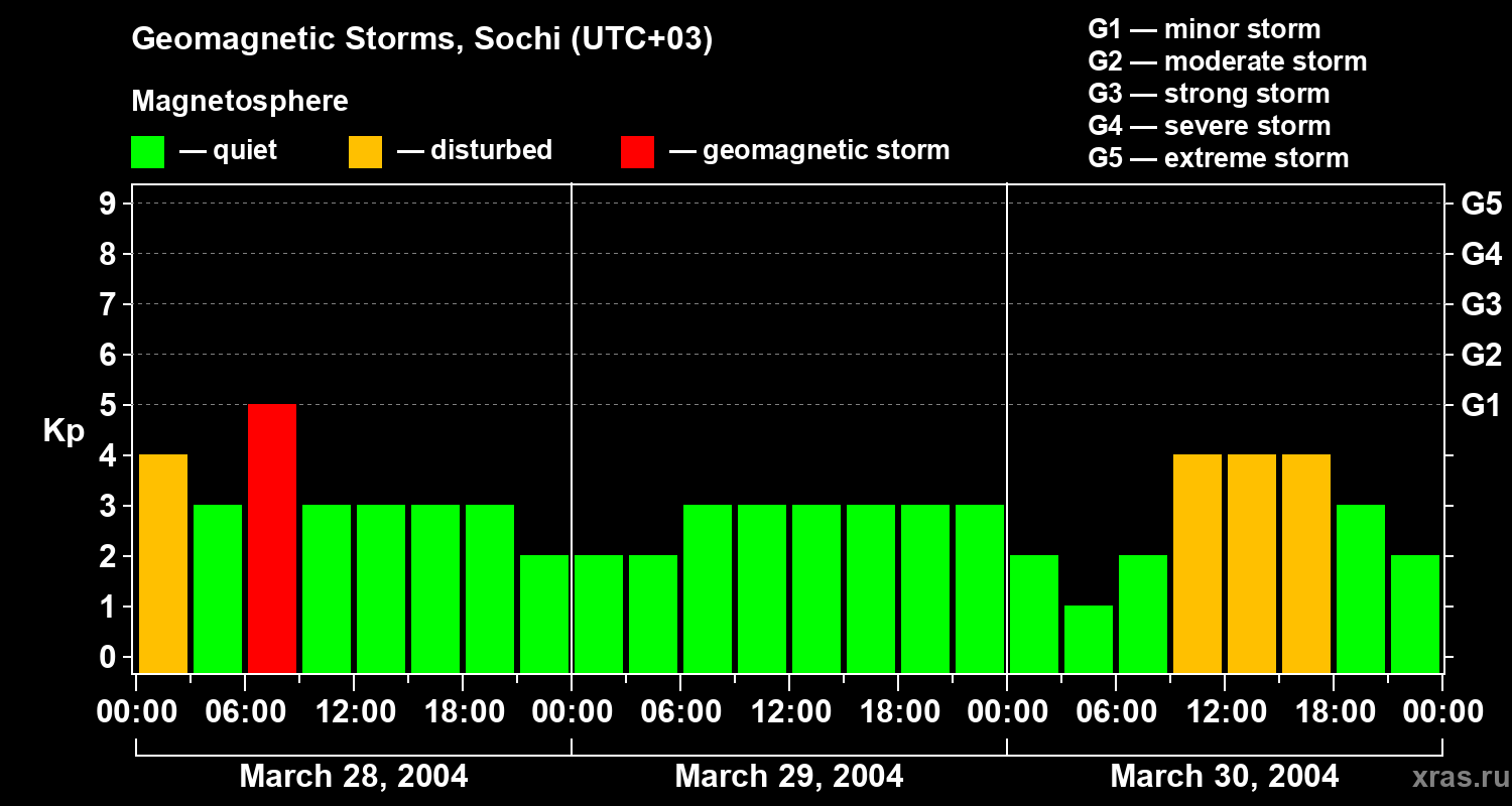 Changes in the geomagnetic index Kp