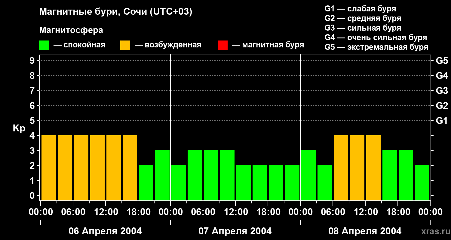 Изменения геомагнитного индекса Kp