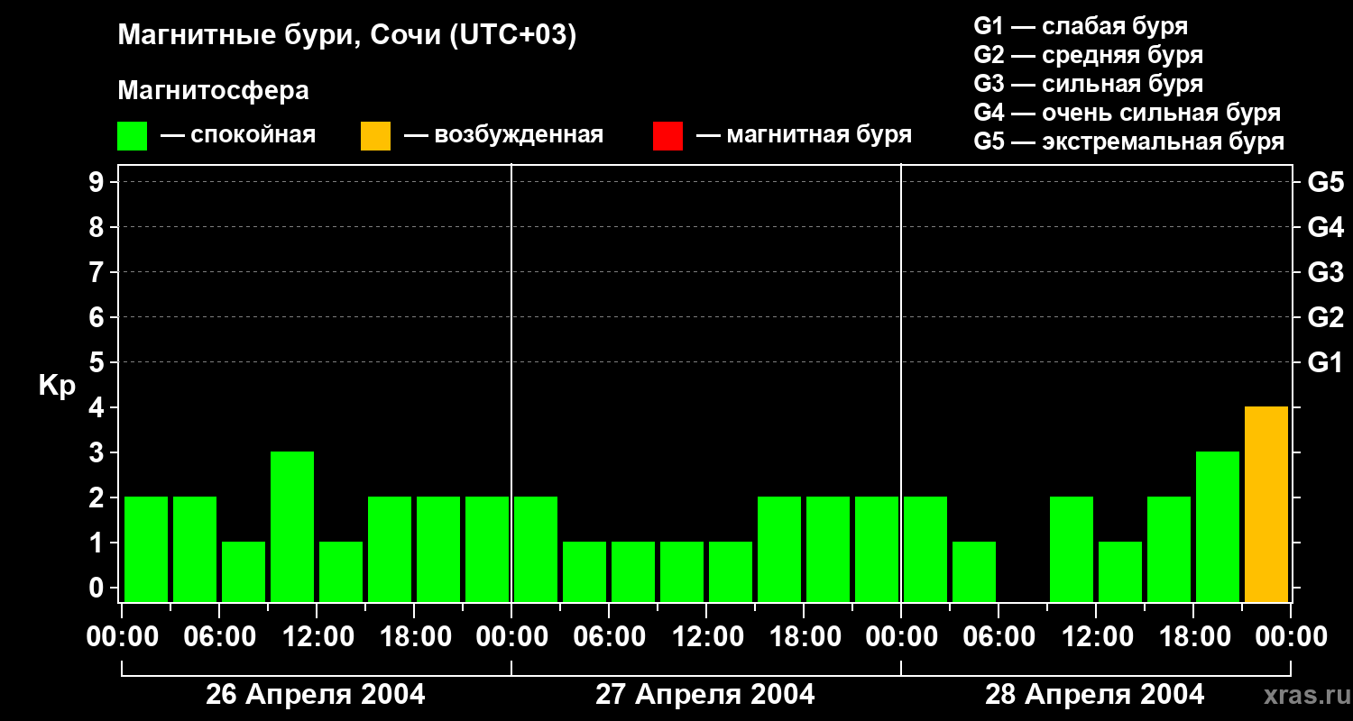 Изменения геомагнитного индекса Kp