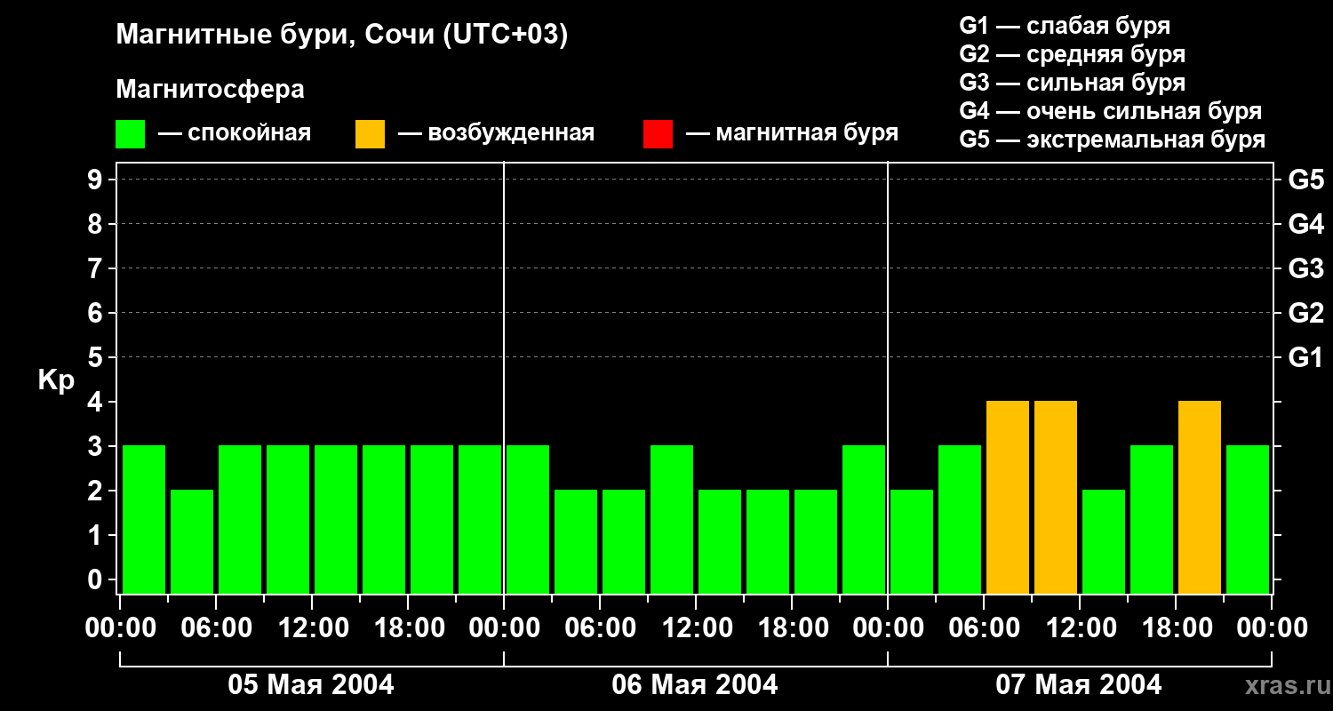 Изменения геомагнитного индекса Kp