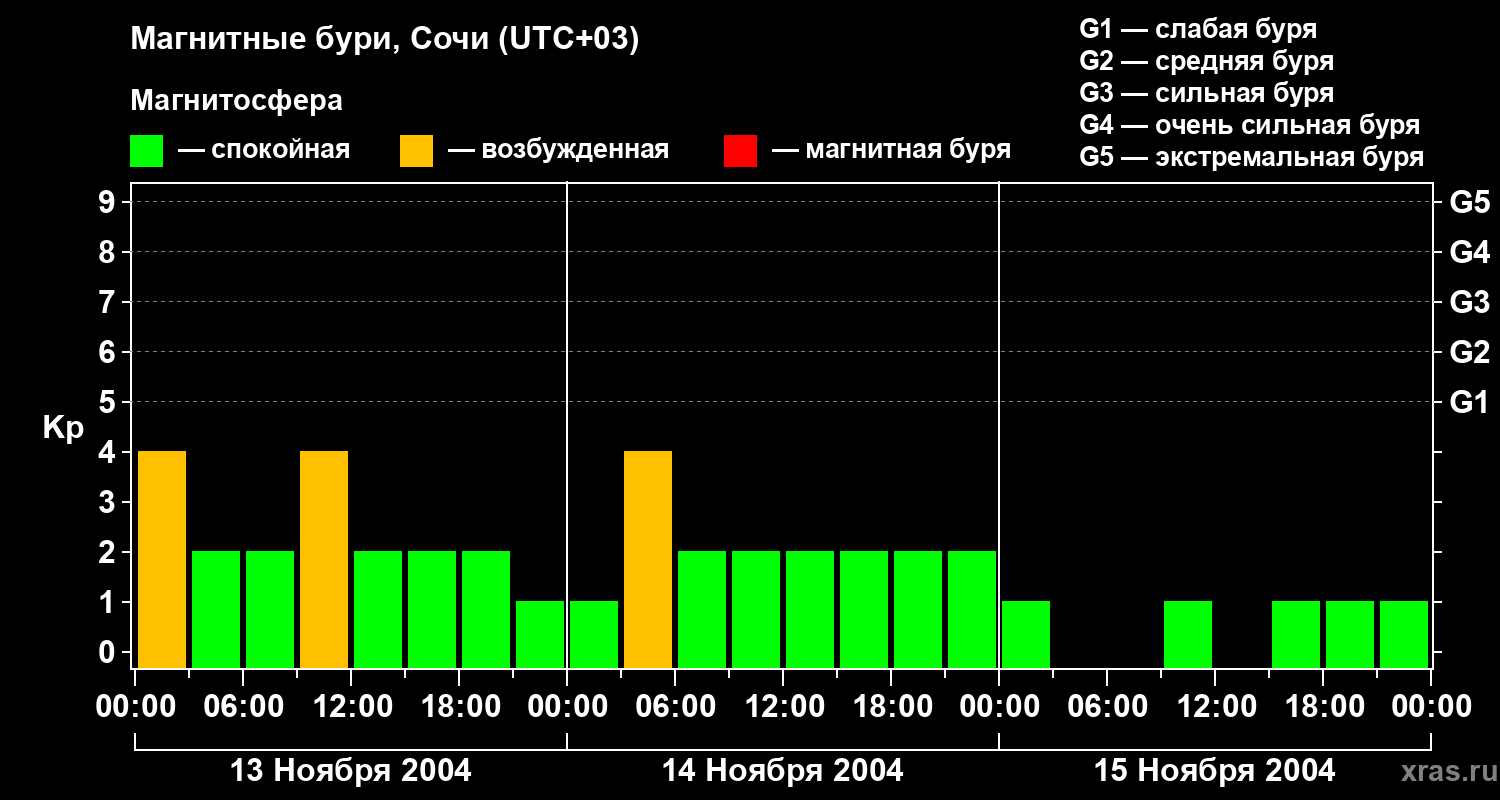 Изменения геомагнитного индекса Kp