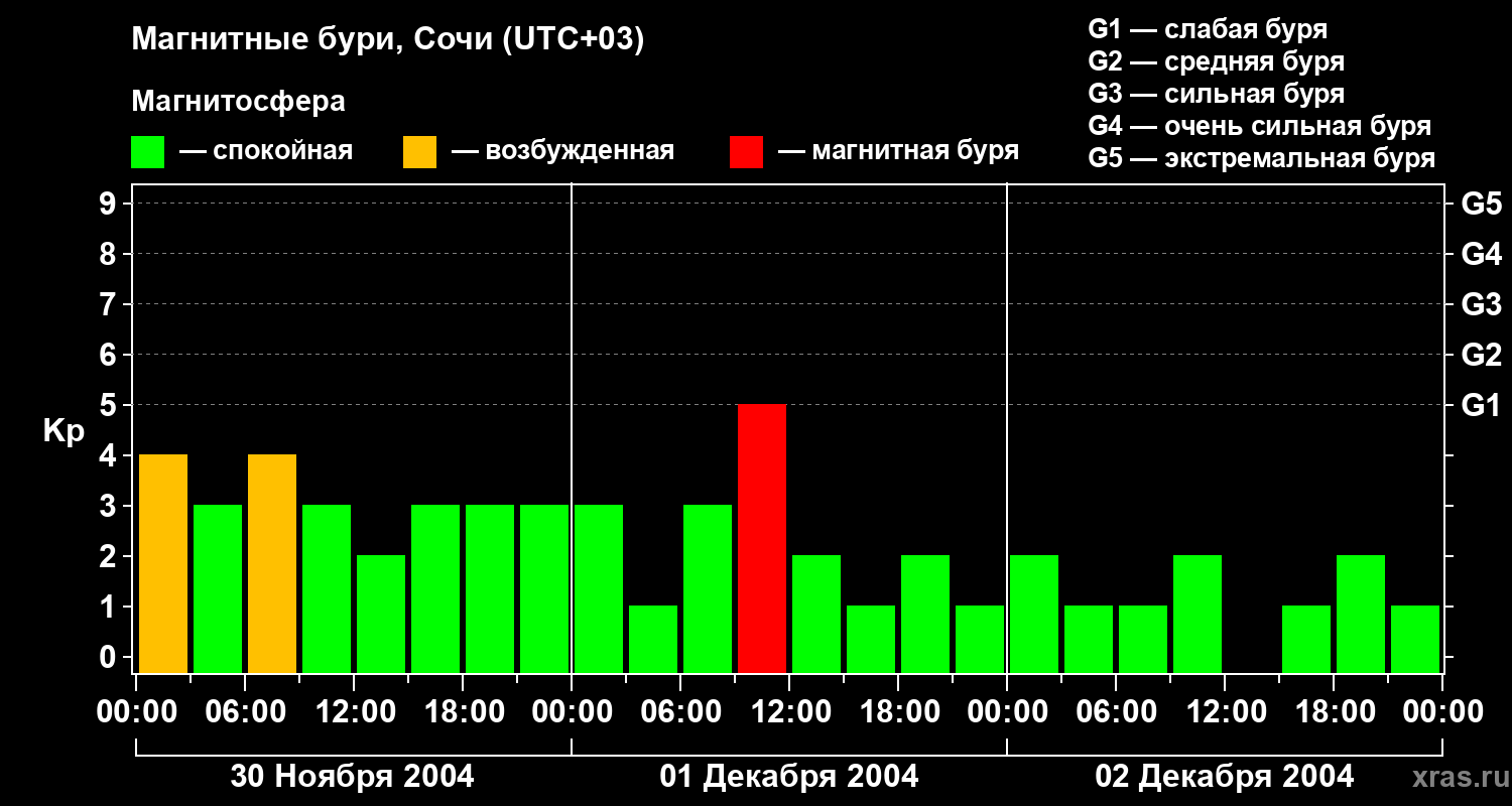Изменения геомагнитного индекса Kp