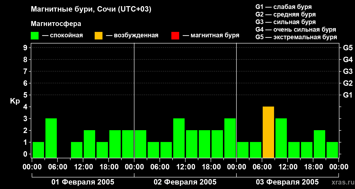 Изменения геомагнитного индекса Kp