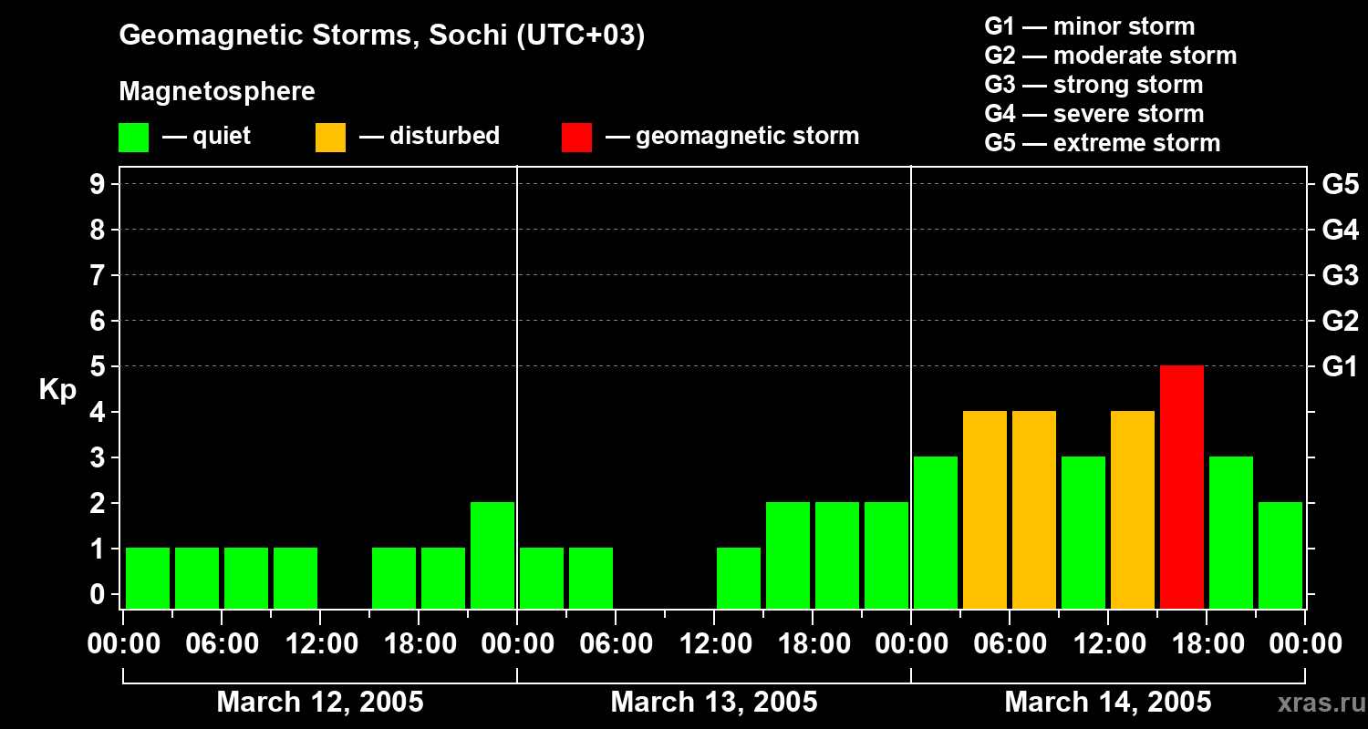 Changes in the geomagnetic index Kp