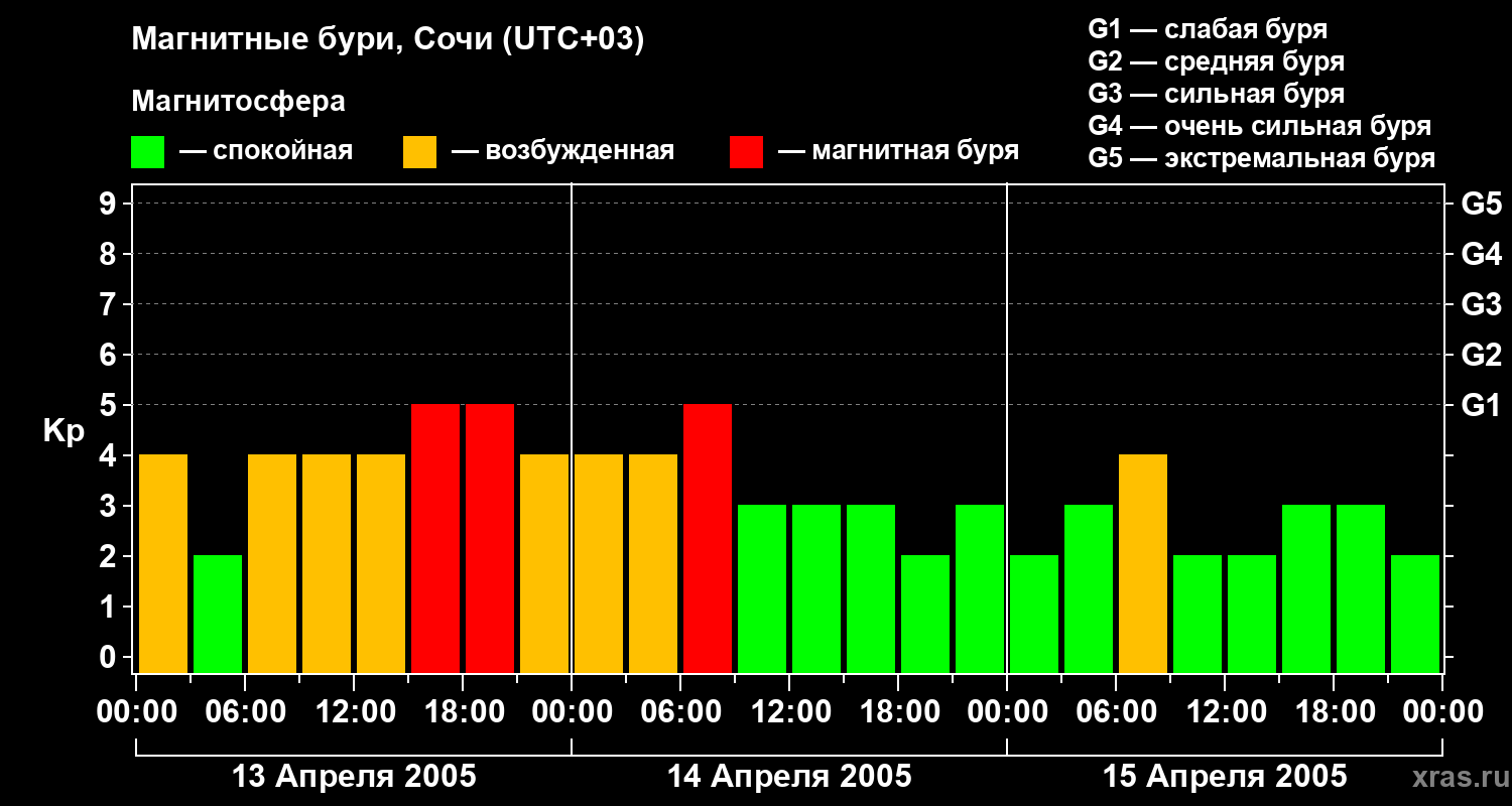 Изменения геомагнитного индекса Kp