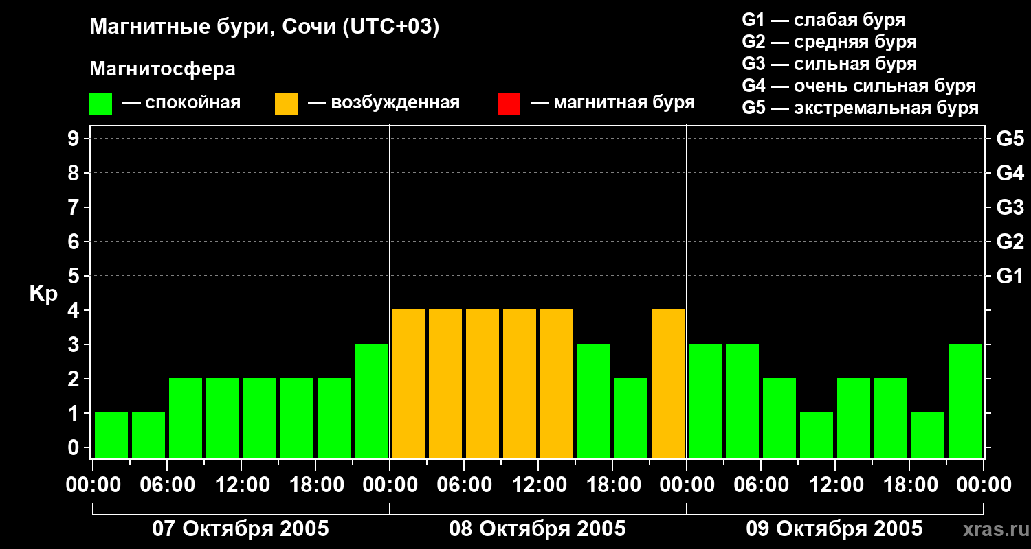 Изменения геомагнитного индекса Kp